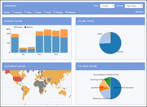 Anti Spam Dashboard